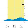Fort Myers tide chart for Friday, July 1, 2022