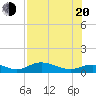 Fort Myers tide chart for Wednesday, July 20, 2022