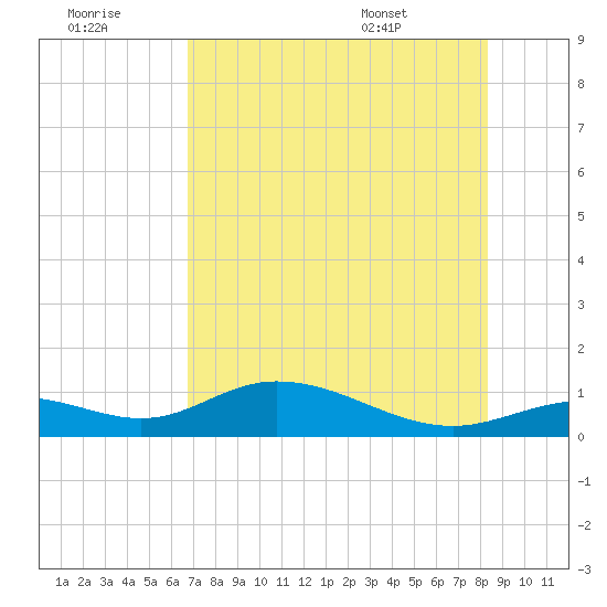 Fort Myers tide chart for Thursday, July 21, 2022