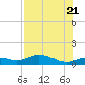 Fort Myers tide chart for Thursday, July 21, 2022