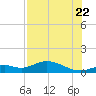 Fort Myers tide chart for Friday, July 22, 2022