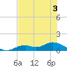 Fort Myers tide chart for Sunday, July 3, 2022