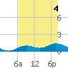Fort Myers tide chart for Monday, July 4, 2022