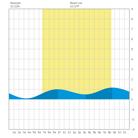Fort Myers tide chart for Tuesday, July 5, 2022