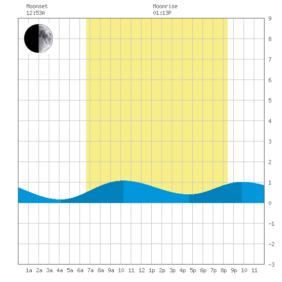 Fort Myers tide chart for Wednesday, July 6, 2022
