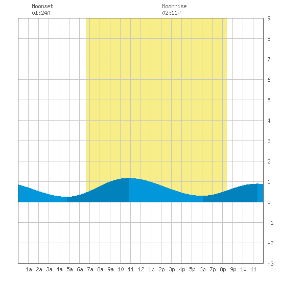 Fort Myers tide chart for Thursday, July 7, 2022