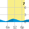 Fort Myers tide chart for Thursday, July 7, 2022