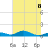 Fort Myers tide chart for Friday, July 8, 2022