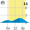 Fort Myers tide chart for Thursday, August 11, 2022