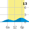 Fort Myers tide chart for Saturday, August 13, 2022