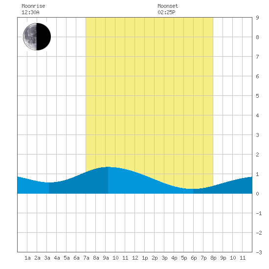 Fort Myers tide chart for Friday, August 19, 2022