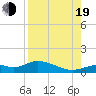 Fort Myers tide chart for Friday, August 19, 2022
