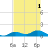 Fort Myers tide chart for Monday, August 1, 2022