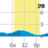 Fort Myers tide chart for Saturday, August 20, 2022