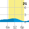 Fort Myers tide chart for Sunday, August 21, 2022