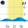 Fort Myers tide chart for Saturday, August 27, 2022