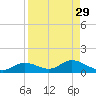 Fort Myers tide chart for Monday, August 29, 2022