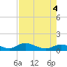 Fort Myers tide chart for Thursday, August 4, 2022