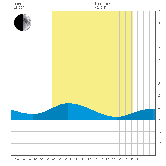 Fort Myers tide chart for Friday, August 5, 2022