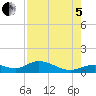 Fort Myers tide chart for Friday, August 5, 2022