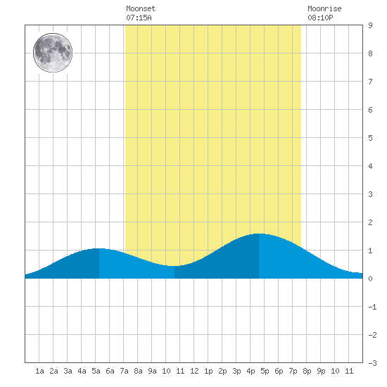 Fort Myers tide chart for Saturday, September 10, 2022
