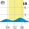 Fort Myers tide chart for Saturday, September 10, 2022
