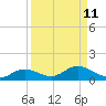 Fort Myers tide chart for Sunday, September 11, 2022