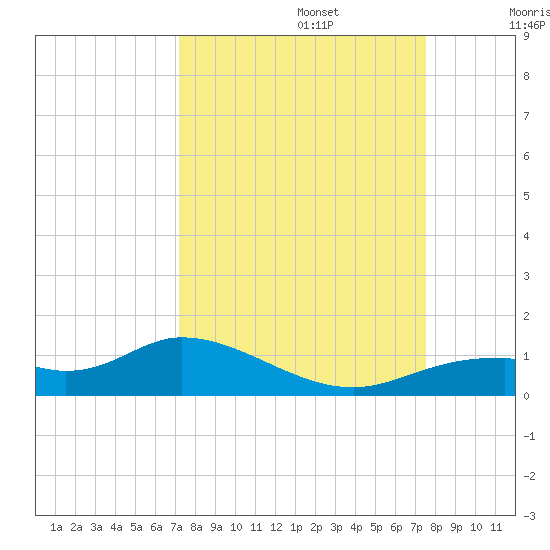 Fort Myers tide chart for Friday, September 16, 2022