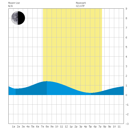 Fort Myers tide chart for Saturday, September 17, 2022