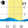 Fort Myers tide chart for Saturday, September 17, 2022