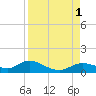 Fort Myers tide chart for Thursday, September 1, 2022