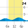 Fort Myers tide chart for Saturday, September 24, 2022