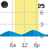 Fort Myers tide chart for Sunday, September 25, 2022