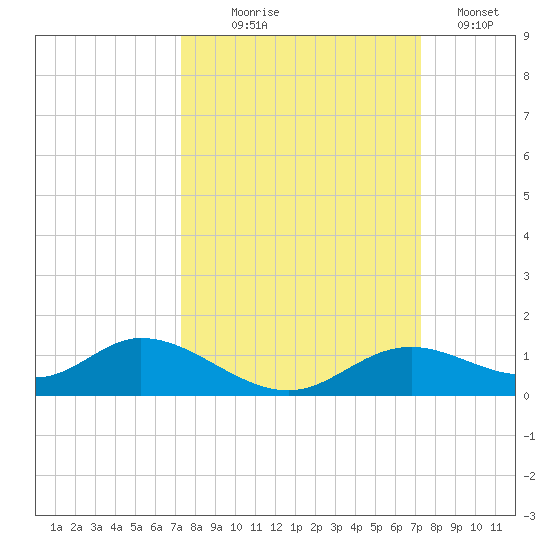 Fort Myers tide chart for Wednesday, September 28, 2022