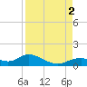 Fort Myers tide chart for Friday, September 2, 2022