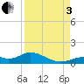 Fort Myers tide chart for Saturday, September 3, 2022