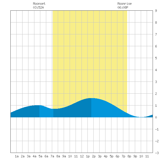 Fort Myers tide chart for Wednesday, September 7, 2022