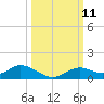 Fort Myers tide chart for Tuesday, October 11, 2022
