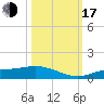 Fort Myers tide chart for Monday, October 17, 2022