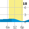 Fort Myers tide chart for Tuesday, October 18, 2022