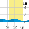 Fort Myers tide chart for Wednesday, October 19, 2022