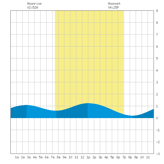 Fort Myers tide chart for Thursday, October 20, 2022
