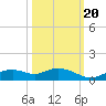 Fort Myers tide chart for Thursday, October 20, 2022