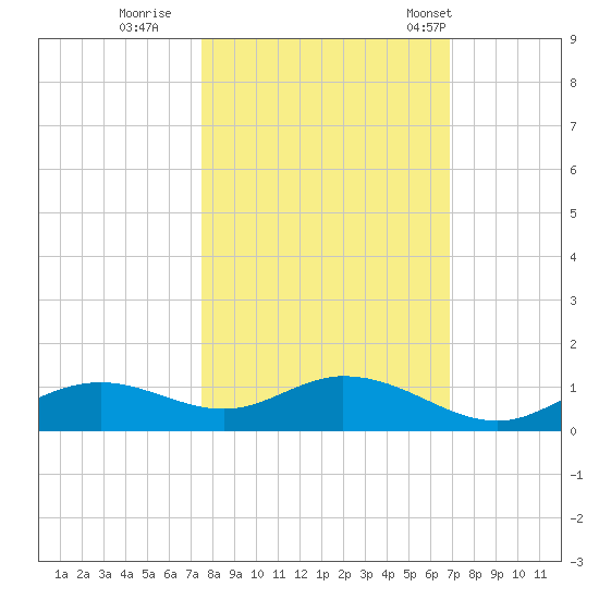 Fort Myers tide chart for Friday, October 21, 2022