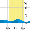Fort Myers tide chart for Friday, October 21, 2022