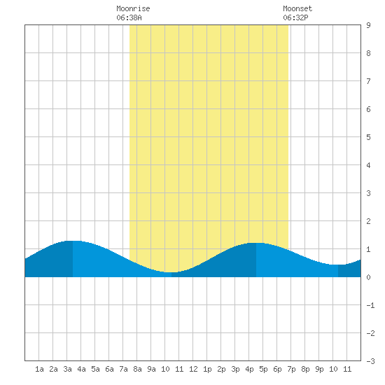 Fort Myers tide chart for Monday, October 24, 2022