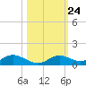 Fort Myers tide chart for Monday, October 24, 2022
