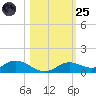 Fort Myers tide chart for Tuesday, October 25, 2022