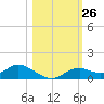Fort Myers tide chart for Wednesday, October 26, 2022