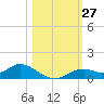 Fort Myers tide chart for Thursday, October 27, 2022